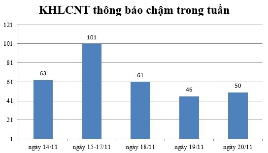 Ngày 20/11: Có 50 thông báo kế hoạch lựa chọn nhà thầu chậm