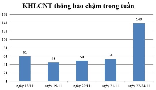 Ngày 22-24/11: Có 140 thông báo kế hoạch lựa chọn nhà thầu chậm