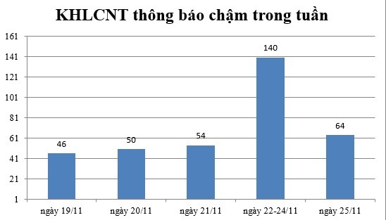 Ngày 25/11: Có 64 thông báo kế hoạch lựa chọn nhà thầu chậm