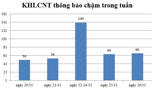 Ngày 26/11: Có 66 thông báo kế hoạch lựa chọn nhà thầu chậm