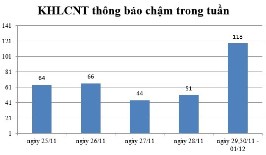 Ngày 29-30/11: Có 118 thông báo kế hoạch lựa chọn nhà thầu chậm