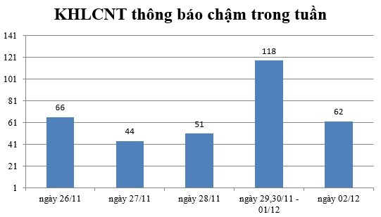 Ngày 02/12: Có 62 thông báo kế hoạch lựa chọn nhà thầu chậm