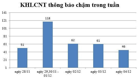 Ngày 04/12: Có 46 thông báo kế hoạch lựa chọn nhà thầu chậm