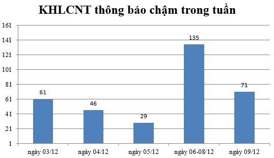 Ngày 09/12: Có 71 thông báo kế hoạch lựa chọn nhà thầu chậm