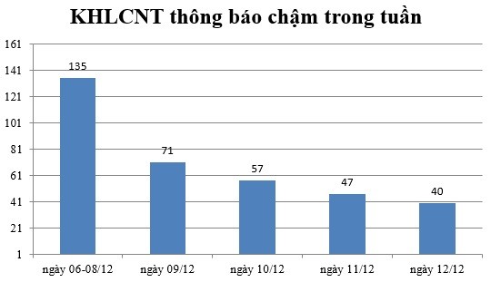 Ngày 12/12: Có 40 thông báo kế hoạch lựa chọn nhà thầu chậm