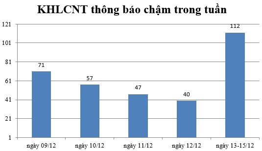 Ngày 13-15/12: Có 112 thông báo kế hoạch lựa chọn nhà thầu chậm