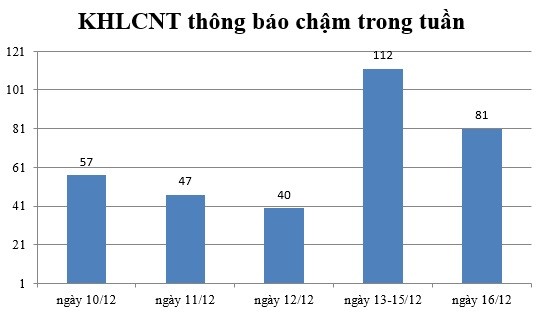 Ngày 16/12: Có 81 thông báo kế hoạch lựa chọn nhà thầu chậm