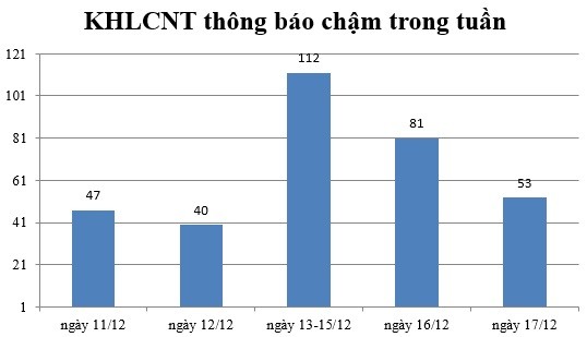 Ngày 17/12: Có 53 thông báo kế hoạch lựa chọn nhà thầu chậm