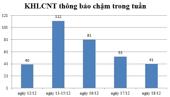 Ngày 18/12: Có 41 thông báo kế hoạch lựa chọn nhà thầu chậm