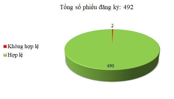 Ngày 21-23/12: 2/492 thông báo mời thầu, thông báo mời chào hàng chưa hợp lệ