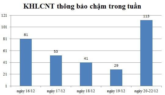 Ngày 20-22/12: Có 113 thông báo kế hoạch lựa chọn nhà thầu chậm