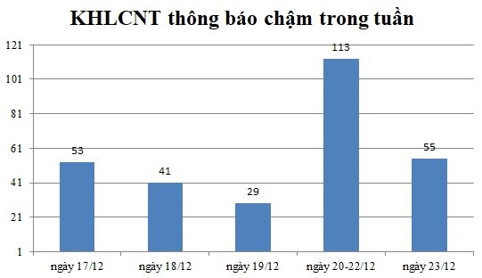 Ngày 23/12: Có 55 thông báo kế hoạch lựa chọn nhà thầu chậm