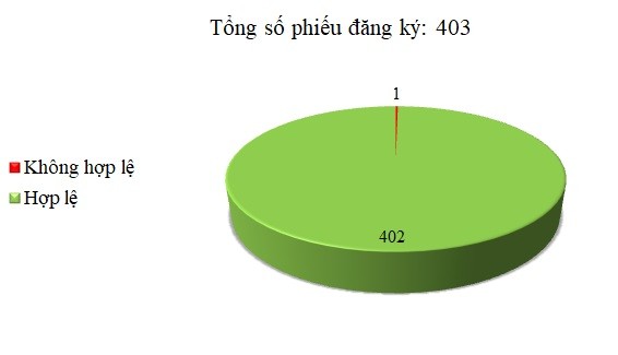 Ngày 26/12: 1/403 thông báo mời thầu, thông báo mời chào hàng chưa hợp lệ