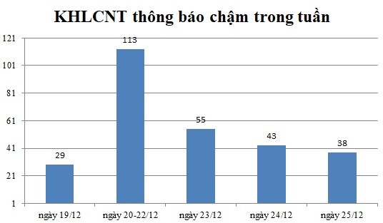 Ngày 25/12: Có 38 thông báo kế hoạch lựa chọn nhà thầu chậm