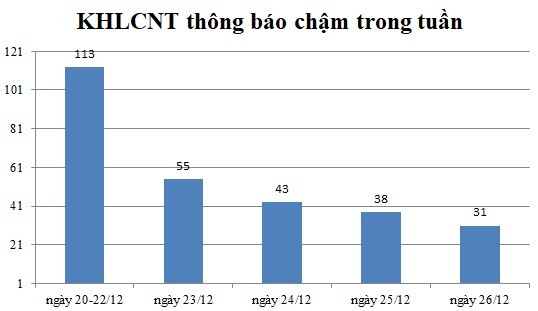 Ngày 26/12: Có 31 thông báo kế hoạch lựa chọn nhà thầu chậm