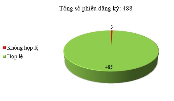 Ngày 2/1: 3/488 thông báo mời thầu, thông báo mời chào hàng chưa hợp lệ