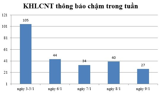 Ngày 9/1: Có 27 thông báo kế hoạch lựa chọn nhà thầu chậm