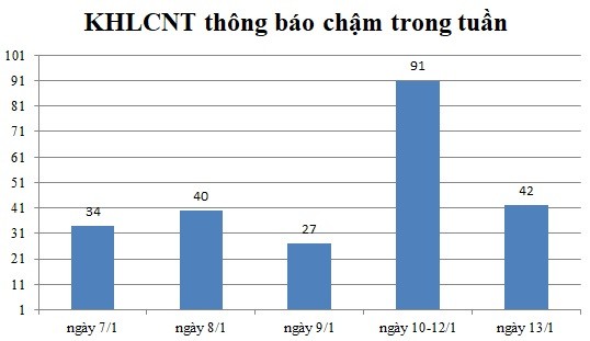 Ngày 13/1: Có 42 thông báo kế hoạch lựa chọn nhà thầu chậm