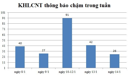 Ngày 14/1: Có 26 thông báo kế hoạch lựa chọn nhà thầu chậm