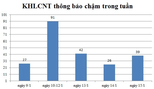 Ngày 15/1: Có 39 thông báo kế hoạch lựa chọn nhà thầu chậm