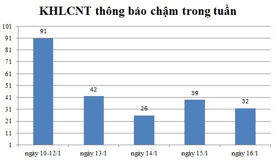 Ngày 16/1: Có 32 thông báo kế hoạch lựa chọn nhà thầu chậm