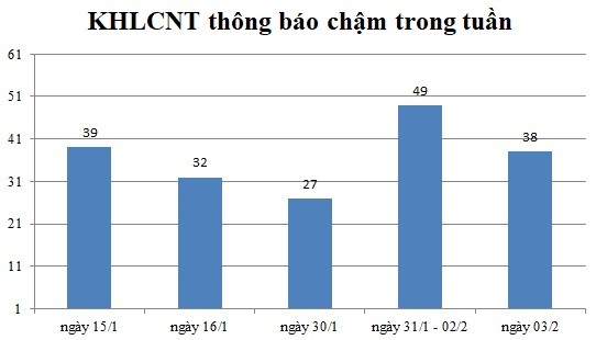 Ngày 03/2: Có 38 thông báo kế hoạch lựa chọn nhà thầu chậm