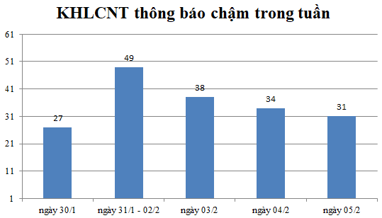 Ngày 05/2: Có 31 thông báo kế hoạch lựa chọn nhà thầu chậm