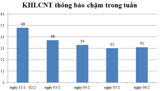 Ngày 06/2: Có 32 thông báo kế hoạch lựa chọn nhà thầu chậm