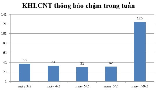 Ngày 7-9/2: Có 125 thông báo kế hoạch lựa chọn nhà thầu chậm