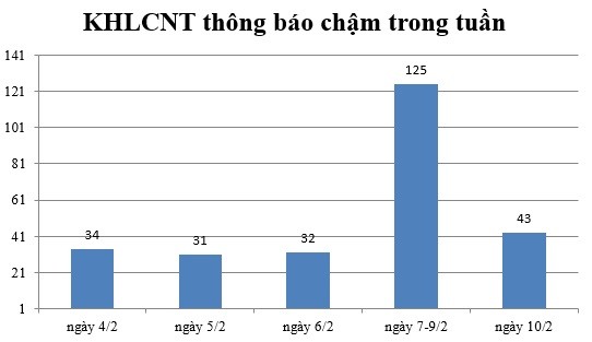 Ngày 10/2: Có 43 thông báo kế hoạch lựa chọn nhà thầu chậm