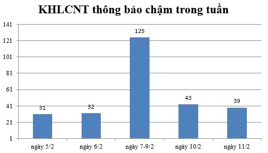 Ngày 11/2: Có 39 thông báo kế hoạch lựa chọn nhà thầu chậm