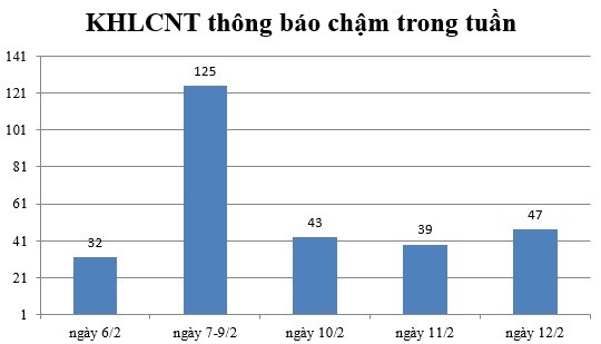 Ngày 12/2: Có 47 thông báo kế hoạch lựa chọn nhà thầu chậm