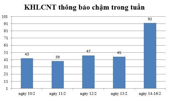 Ngày 14-16/2: Có 92 thông báo kế hoạch lựa chọn nhà thầu chậm