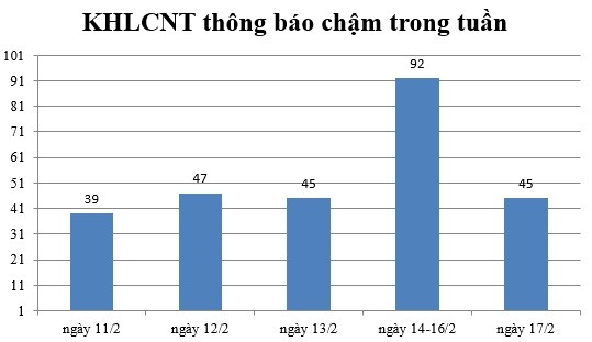 Ngày 17/2: Có 45 thông báo kế hoạch lựa chọn nhà thầu chậm