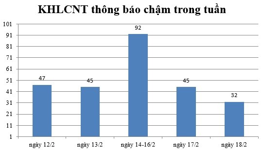 Ngày 18/2: Có 32 thông báo kế hoạch lựa chọn nhà thầu chậm