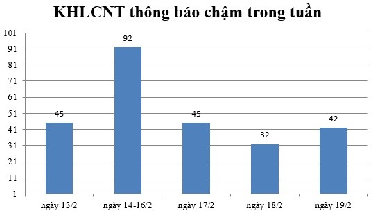 Ngày 19/2: Có 42 thông báo kế hoạch lựa chọn nhà thầu chậm