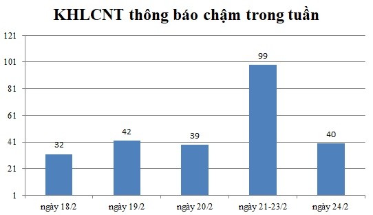 Ngày 24/2: Có 40 thông báo kế hoạch lựa chọn nhà thầu chậm