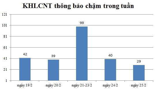 Ngày 24/2: Có 29 thông báo kế hoạch lựa chọn nhà thầu chậm