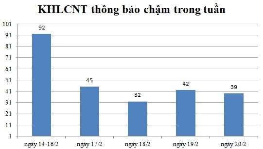 Ngày 20/2: Có 39 thông báo kế hoạch lựa chọn nhà thầu chậm