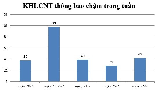 Ngày 26/2: Có 43 thông báo kế hoạch lựa chọn nhà thầu chậm