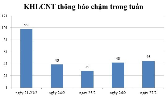 Ngày 27/2: Có 46 thông báo kế hoạch lựa chọn nhà thầu chậm