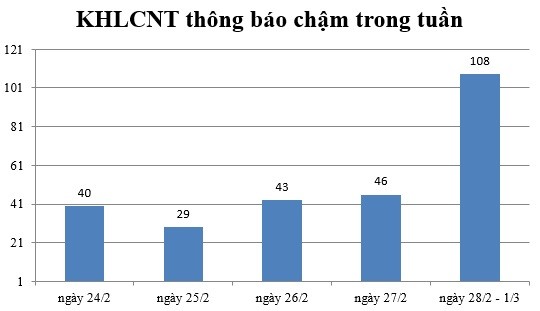 Ngày 28/2 - 1/3: Có 108 thông báo kế hoạch lựa chọn nhà thầu chậm