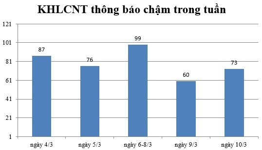 Ngày 10/3: Có 73 thông báo kế hoạch lựa chọn nhà thầu chậm