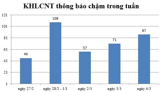 Ngày 4/3: Có 87 thông báo kế hoạch lựa chọn nhà thầu chậm