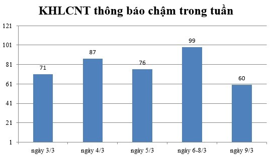 Ngày 9/3: Có 60 thông báo kế hoạch lựa chọn nhà thầu chậm