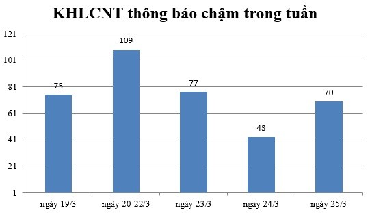 Ngày 25/3: Có 70 thông báo kế hoạch lựa chọn nhà thầu chậm