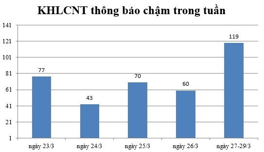 Ngày 27-29/3: Có 119 thông báo kế hoạch lựa chọn nhà thầu chậm