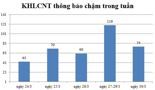 Ngày 30/3: Có 74 thông báo kế hoạch lựa chọn nhà thầu chậm