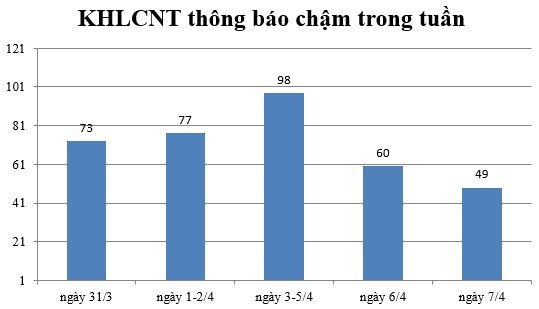 Ngày 7/4: Có 49 thông báo kế hoạch lựa chọn nhà thầu chậm