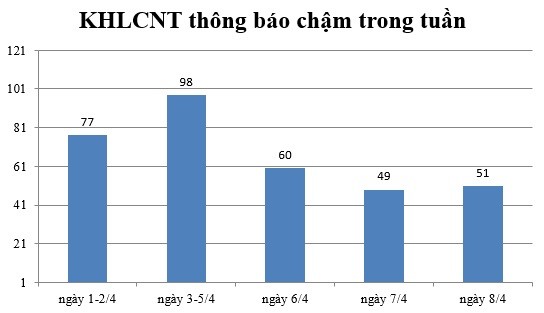 Ngày 8/4: Có 51 thông báo kế hoạch lựa chọn nhà thầu chậm